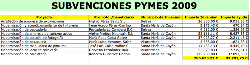 Ayudas aprobadas PYMES 2009