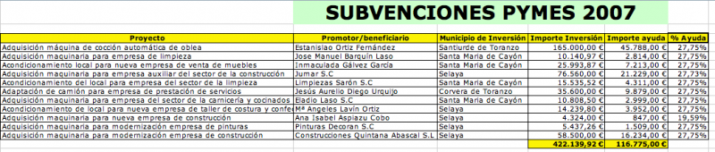 Ayudas aprobadas PYMES 2007