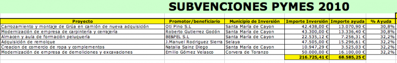 Ayudas aprobadas PYMES 2010