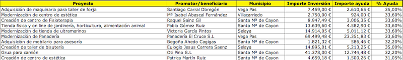 Ayudas aprobadas PYMES 2011