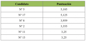 Candidatos